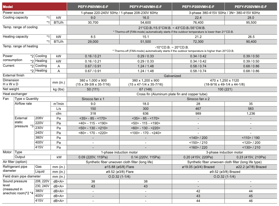 PEFY-P125VMHS-E-F